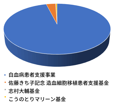 事業(基金)別寄付収入グラフ