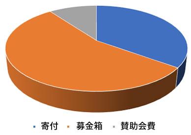 支援方法別収入グラフ