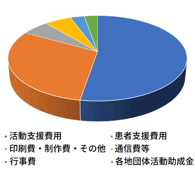 支援方法別収入グラフ