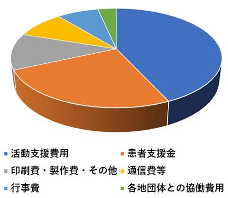 支援方法別収入グラフ